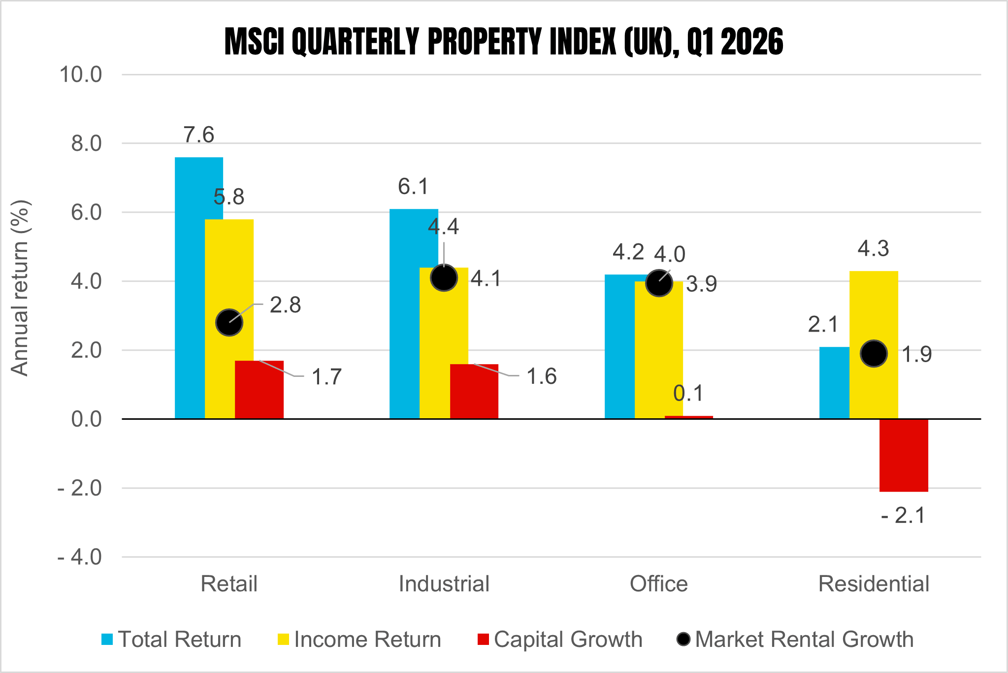 MSCI quarterly property index (UK), Q1 2026